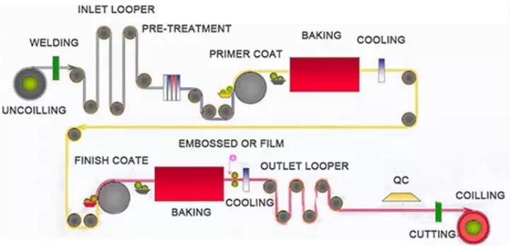 PPGI Sheet