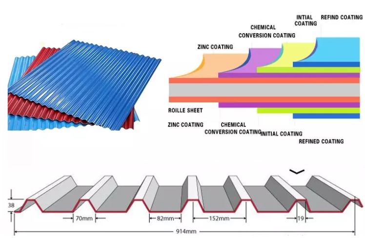 GI Corrugated Roofing Sheet Techniques